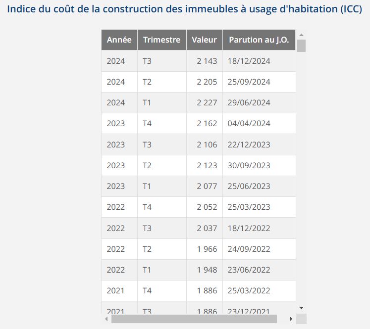 Indice du Coût de la Construction